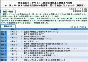 千葉県新型コロナウイルス感染症対策連絡会議専門部会　第二波以降に備えた医療提供体制の整備等に関する議論の取りまとめ